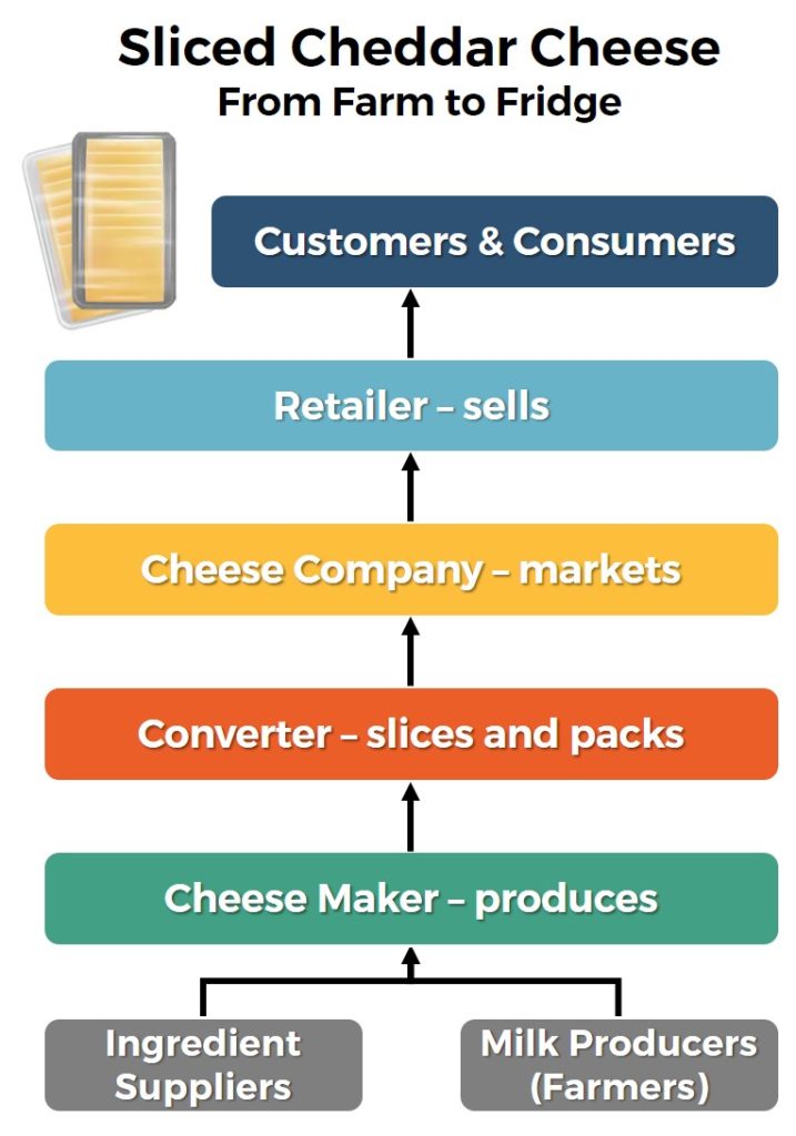 Cheese Supply Chain Diagram