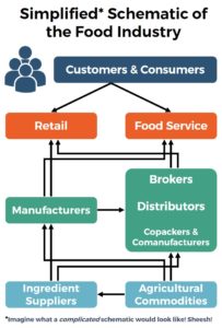 Food Industry Schematic Diagram