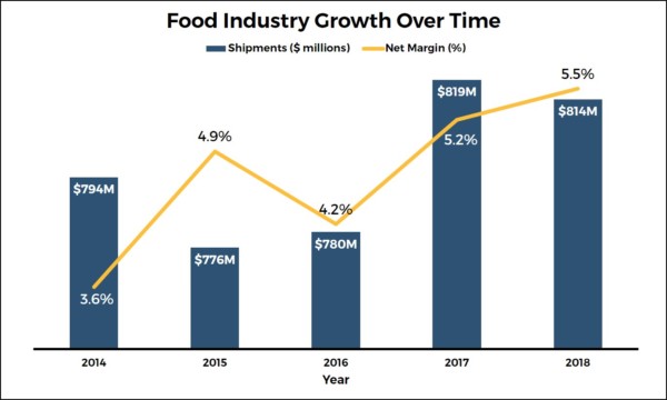 Food Science In A Business-Driven World: Part 2 | Food Industry ...